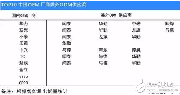 手機(jī)odm廠商排名：聞泰穩(wěn)居第一 華勤、與德、龍旗緊隨其后