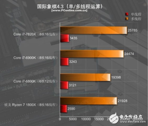 i7-7820X火力全開4.3GHz 能打敗它的只有同門i9！