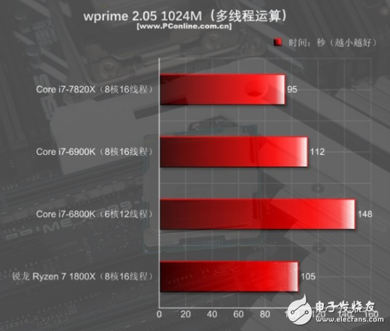 i7-7820X火力全開4.3GHz 能打敗它的只有同門i9！