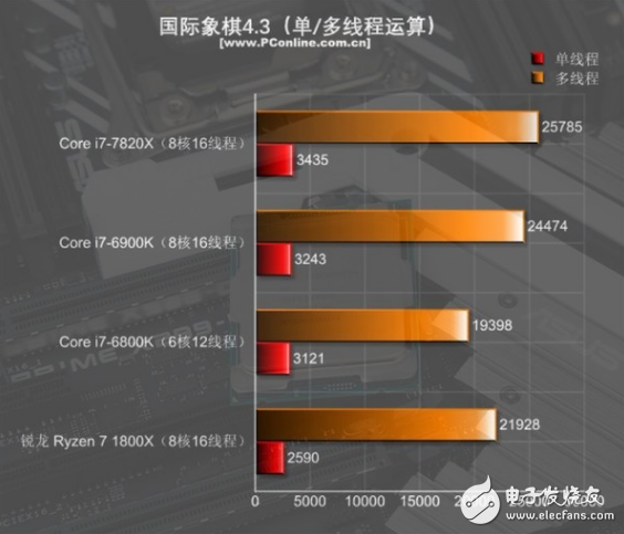 i7-7820X火力全開4.3GHz 能打敗它的只有同門i9！