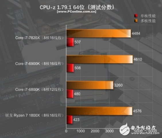 i7-7820X火力全開4.3GHz 能打敗它的只有同門i9！