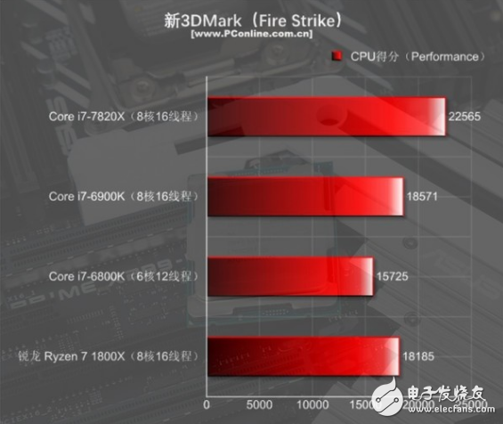 i7-7820X火力全開4.3GHz 能打敗它的只有同門i9！
