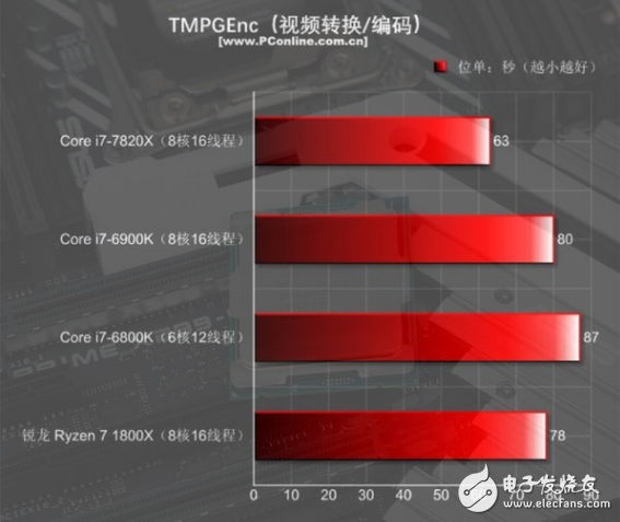 i7-7820X火力全開4.3GHz 能打敗它的只有同門i9！