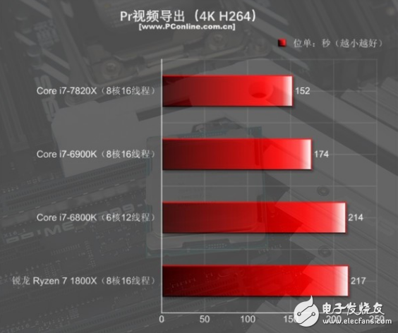 i7-7820X火力全開4.3GHz 能打敗它的只有同門i9！