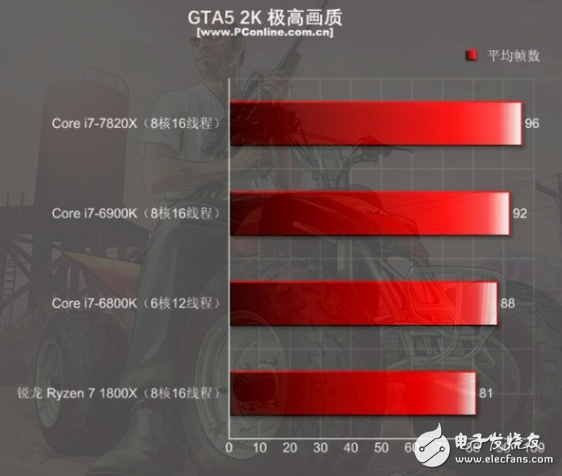 i7-7820X火力全開4.3GHz 能打敗它的只有同門i9！