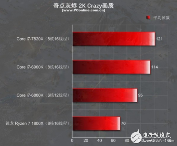 i7-7820X火力全開4.3GHz 能打敗它的只有同門i9！