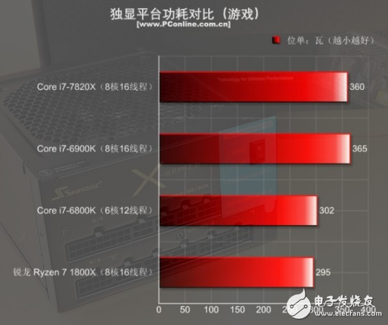 i7-7820X火力全開4.3GHz 能打敗它的只有同門i9！