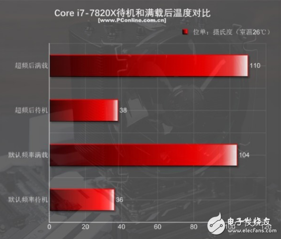 i7-7820X火力全開4.3GHz 能打敗它的只有同門i9！