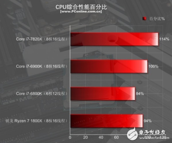 i7-7820X火力全開4.3GHz 能打敗它的只有同門i9！