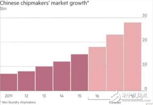 中國芯片產(chǎn)業(yè)迎來高速發(fā)展期，市場增量巨大，開啟黃金時代