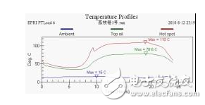 壓力特高的變壓器如何實(shí)現(xiàn)在線監(jiān)控？變壓器的壽命預(yù)估該如何進(jìn)行？