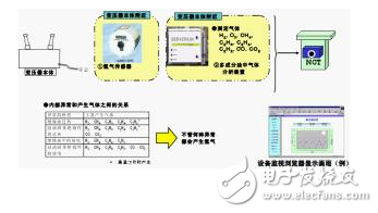 壓力特高的變壓器如何實(shí)現(xiàn)在線監(jiān)控？變壓器的壽命預(yù)估該如何進(jìn)行？