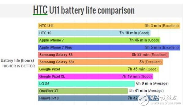 HTCU11最新消息,HTCU11打敗三星S8，新一代的旗艦續(xù)航王者