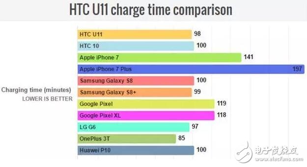 HTCU11最新消息,HTCU11打敗三星S8，新一代的旗艦續(xù)航王者