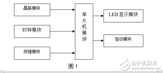 基于AT89C51單片機(jī)的電子表設(shè)計(jì)