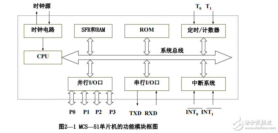 MCS-51單片機的硬件結(jié)構(gòu)與工作原理