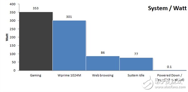 AMD的卷土重來(lái) 最大的資本不是性能而是能耗？