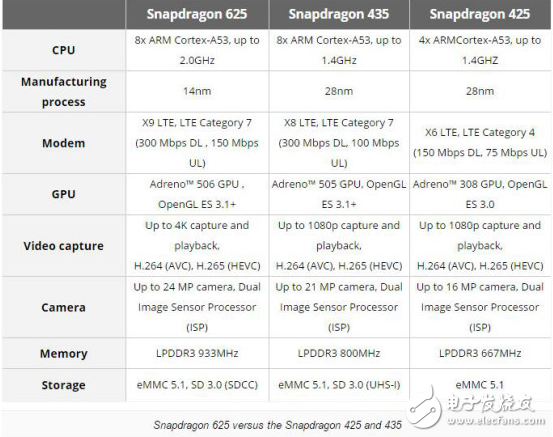 驍龍450最新消息：規(guī)格配置曝光 相當于低配驍龍625