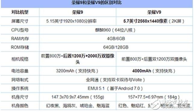 華為榮耀v9與榮耀9誰更好?華為榮耀v9與榮耀9有什么區(qū)別？華為榮耀v9與榮耀9參數(shù)對(duì)比