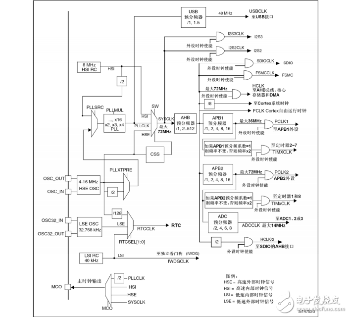 STM32中文參考手冊(cè)_V10