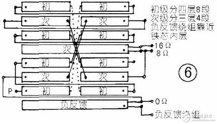 ①在旋轉(zhuǎn)變壓器中常用的繞組型式有兩種，即雙層短距分布繞組和同心式正弦分布繞組。雙層短距分布繞組也能達到較高的繞組精度并具有良好的工藝性，但是在繞組中還存在一定的諧波磁動勢分量，這些諧波磁動勢分量的存在會增大其正余弦函數(shù)誤差，再加上工藝因素所引起的誤差，就使旋轉(zhuǎn)變壓器的精度提高受到一定限制，因此它只適用于精度要求不高或者尺寸較大的旋轉(zhuǎn)變壓器中。