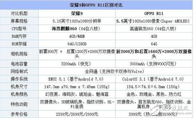 榮耀9和OPPOR11哪個好?榮耀9對比OPPOR11，到底誰更值得選？榮耀9對比OPPOR11,你更喜歡誰？