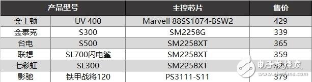 入門級SSD介紹，六款入門級SSD新能差異巨大，六款入門級SSD比較