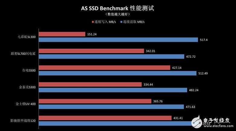入門級SSD介紹，六款入門級SSD新能差異巨大，六款入門級SSD比較