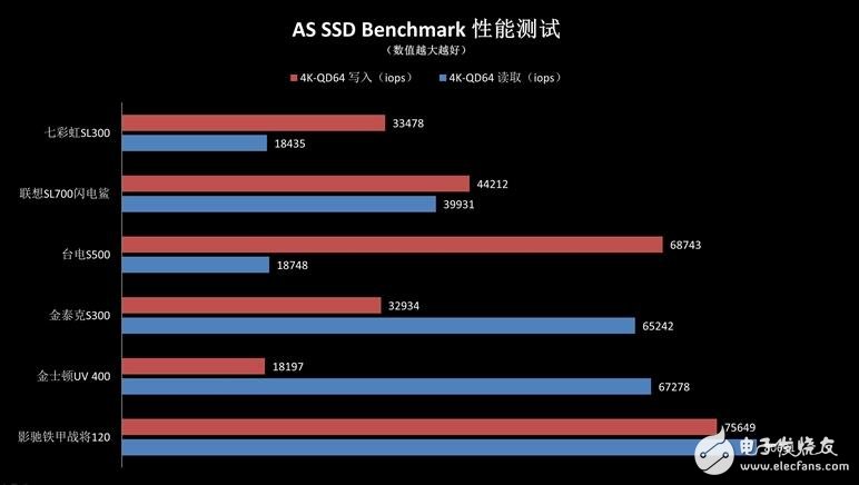入門級SSD介紹，六款入門級SSD新能差異巨大，六款入門級SSD比較