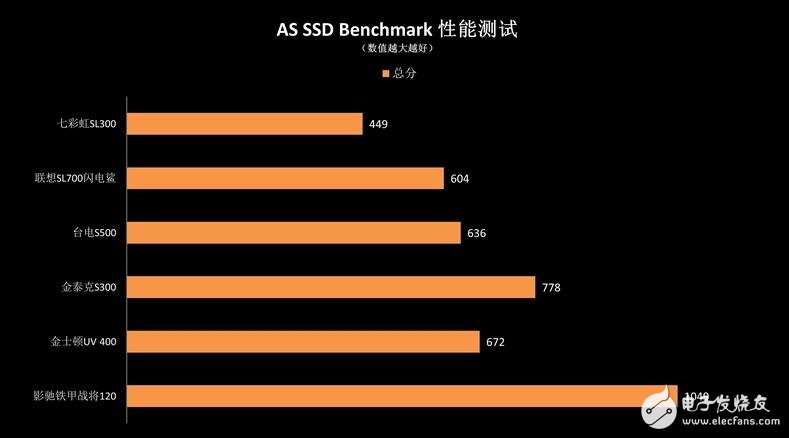 入門級SSD介紹，六款入門級SSD新能差異巨大，六款入門級SSD比較
