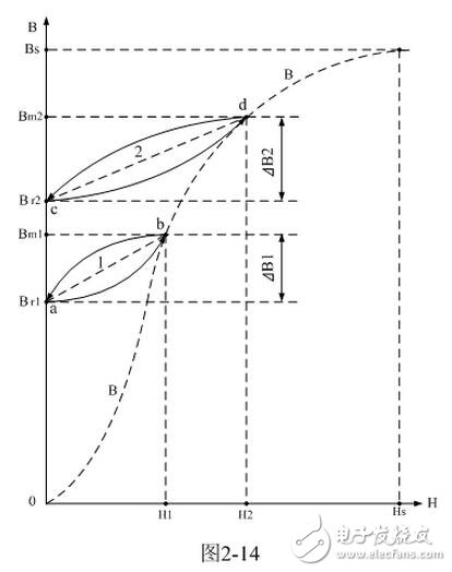　在實(shí)際電路中，磁場(chǎng)強(qiáng)度是由勵(lì)磁電流通過變壓器初級(jí)線圈產(chǎn)生的，所謂的勵(lì)磁電流，就是讓變壓器鐵芯進(jìn)行充磁和消磁的電流。由（2-24）式很容易看出，虛線a-b-c-d-e-f-a圈起來(lái)的面積所對(duì)應(yīng)的就是磁滯損耗的能量；即：磁滯損耗能量的大小與磁滯回線的面積成正比。