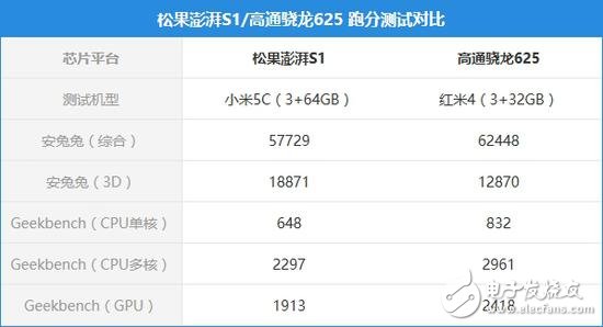 小米松果處理器澎湃S2將量產(chǎn)：臺積電16nm工藝