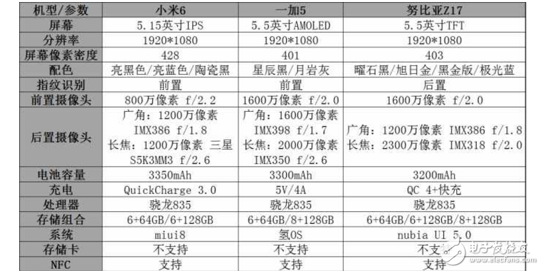 小米6、一加5、努比亞Z17哪個最好有什么區(qū)別？小米6、一加5、努比亞Z17配置、跑分、價格對比評測讓你知道