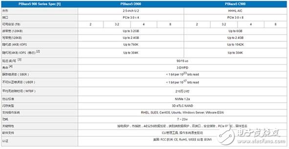 中國公司推出11TB的SSD硬盤，速度6GB/s你怕不怕