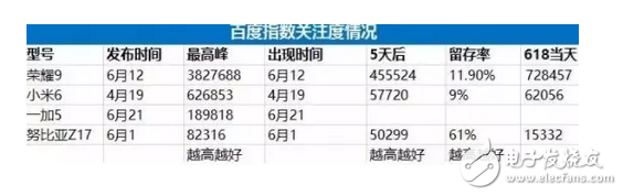 小米6最不想讓人看到的數(shù)據(jù) 跌那么慘還敢加價(jià)400元