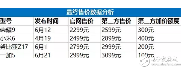 小米6最不想讓人看到的數(shù)據(jù) 跌那么慘還敢加價(jià)400元