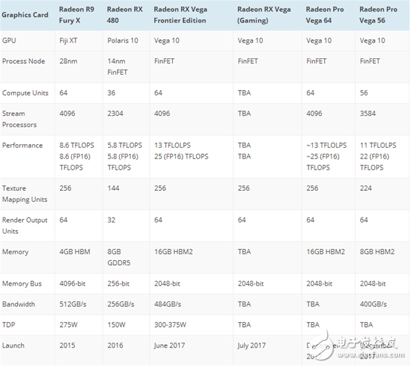 說(shuō)出來(lái)你可能不信 AMD頂級(jí)顯卡Vega參數(shù)曝光：功耗300多W！