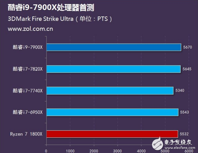 Intel旗艦i9性能怎么樣？十核心酷睿i9-7900X評(píng)測：超頻能力驚人