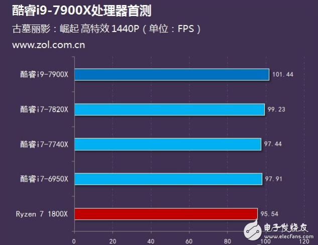 Intel旗艦i9性能怎么樣？十核心酷睿i9-7900X評(píng)測：超頻能力驚人