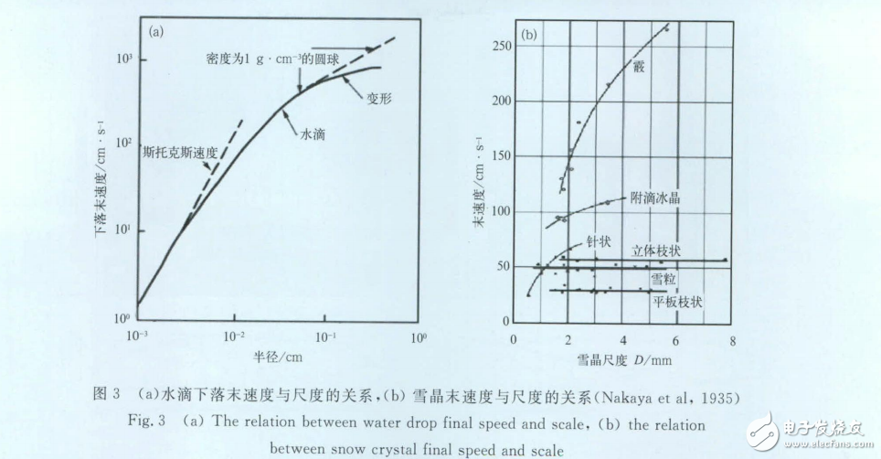 風(fēng)廓線雷達垂直徑向速度應(yīng)用初探