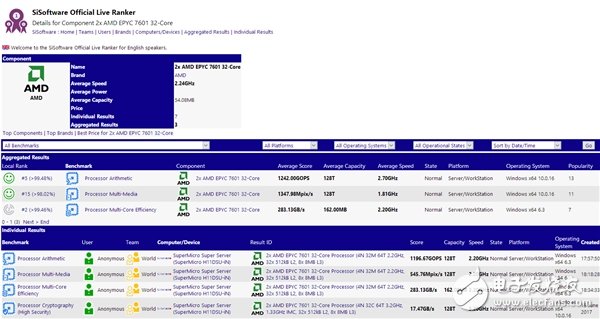 對決Intel 56核心！AMD頂級64核心跑分首曝：意外