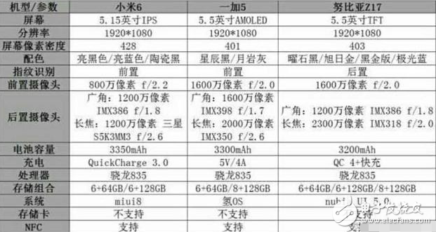 小米6、努比亞z17、一加5對比評測：三款國產(chǎn)驍龍835手機，小米6、努比亞Z17和一加5怎么選？