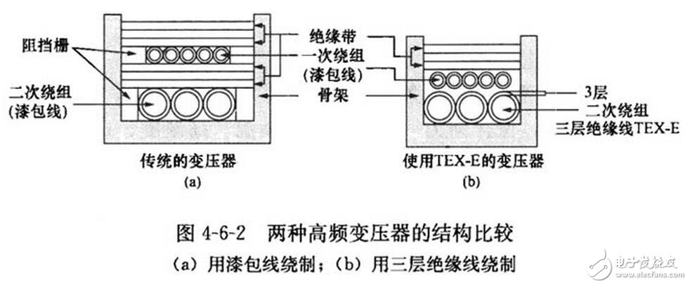 三層絕緣線特別適合于繞制小型化、高效率開關電源中的高頻變壓器。以采用TEX-E的高頻變壓器為例，由于省去了層間絕緣帶，也不必加阻擋層，因此它要比用漆包線繞制傳統(tǒng)變壓器的體積減小1/2，而重量大約減小2/3，可大大節(jié)省材料和加工費用。兩種高頻變壓器的結構比較情況如圖所示。鑒于三層絕緣線的價格昂貴，因此它特別適合于繞制小型化開關電源的高頻變壓器二次繞組，而一次繞組和反饋繞組仍采用普通漆包線繞制。