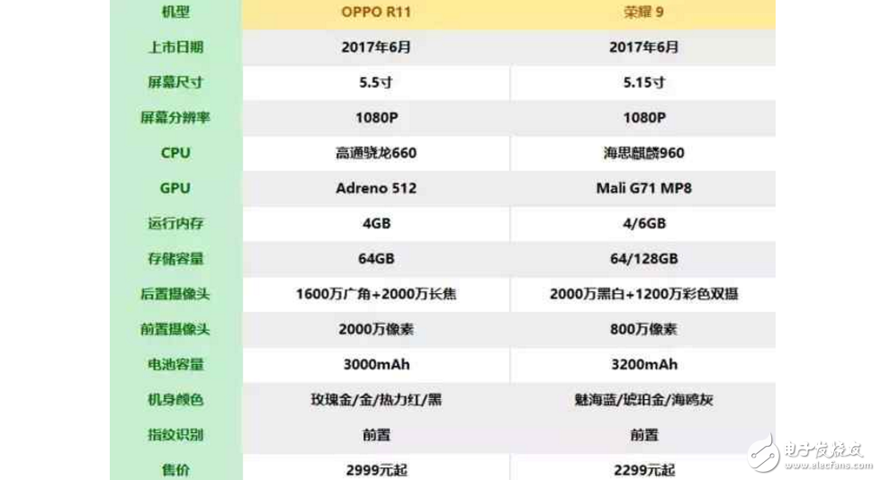 榮耀9和OPPOR11怎么樣？OPPO R11和華為榮耀9如何選機，只需從這8點考慮就可以