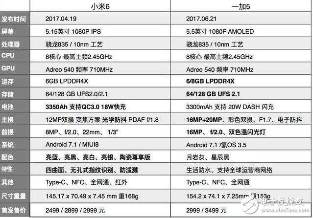 一加5和小米6哪個好？一加5與小米6對比分析,你更喜歡誰？