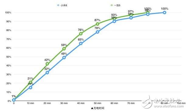 一加5和小米6哪個好？一加5與小米6對比分析,你更喜歡誰？