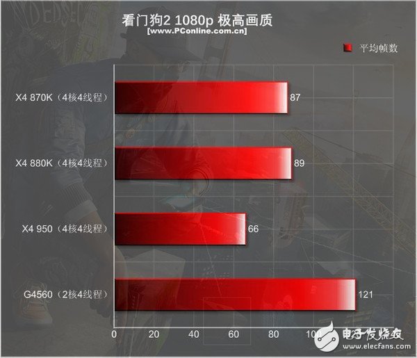499元的速龍X4 950體驗：結(jié)果有些意外
