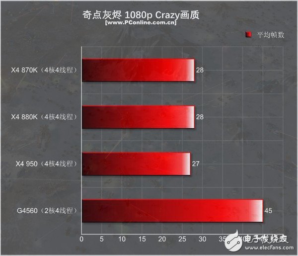 499元的速龍X4 950體驗：結(jié)果有些意外