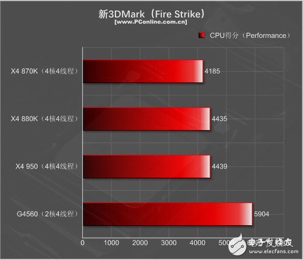 499元的速龍X4 950體驗：結(jié)果有些意外