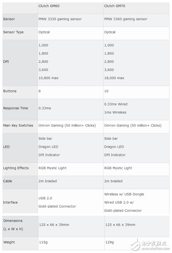 價(jià)格尚未定 18000DPI！微星發(fā)布模塊化游戲鼠標(biāo)Clutch